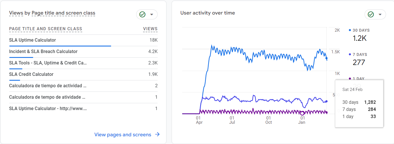 Visualizzazioni di Google Analytics 4 per pagine e classe schermo